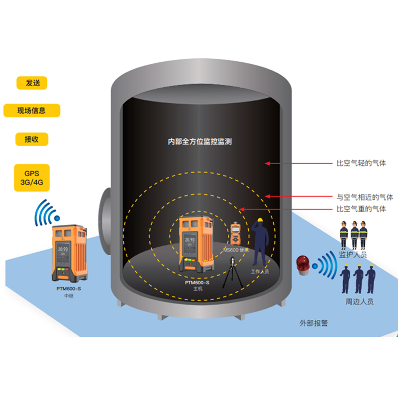 逸云天氣體檢測解決方案，為受限空間作業(yè)安全管理護(hù)航